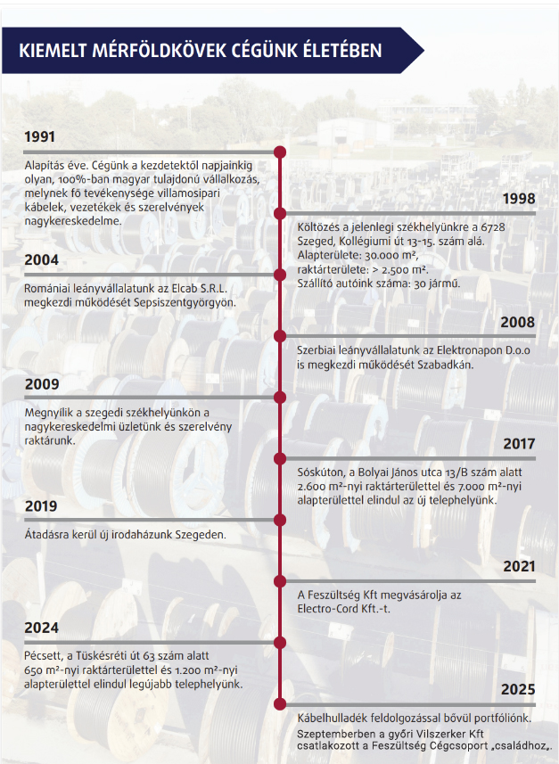 Kiemelt mérföldkövek a Feszültség Kft életében